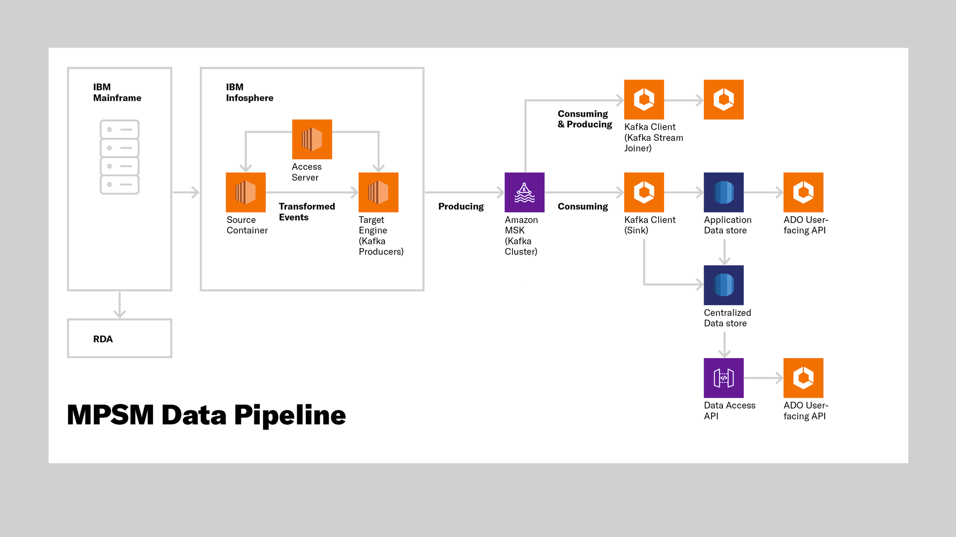 A diagram showing the MPSM data pipeline.